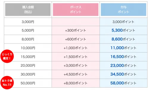 リピーターのポイント表