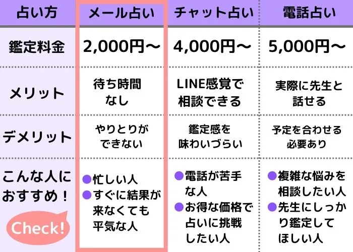 メール占いの特徴　